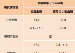 注意！血糖过高可能引起女性不孕