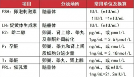 性激素六项检查要根据不同的目的选择检查时机和项目